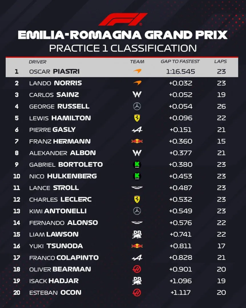 tiempos-fp1-gp-imola_w862