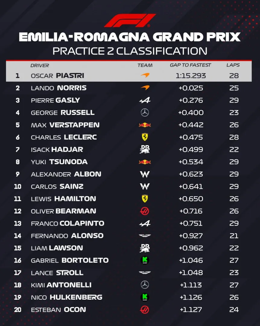 tiempos-fp2-gp-imola_w862